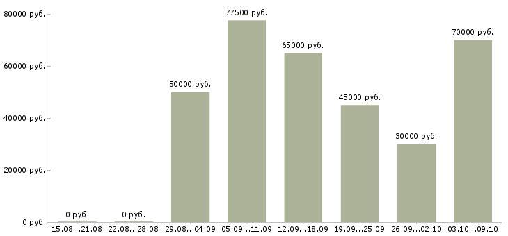 Вакансии требуется водитель самосвала в Москве - Медиана зарплат требуется водитель самосвала в Москве за 2 месяца