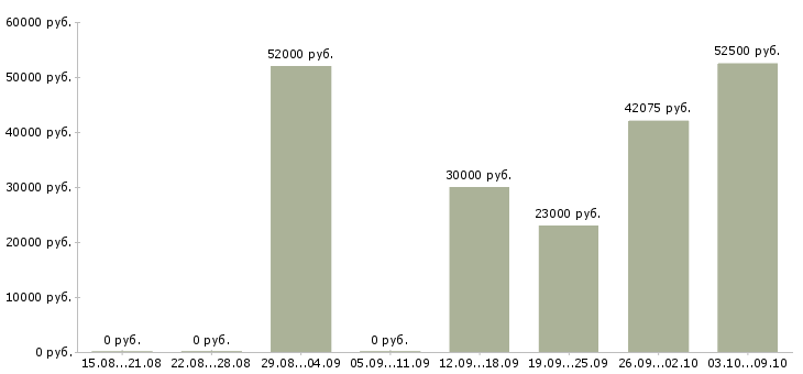 Вакансии требуется грузчик в Липецке - Медиана зарплат требуется грузчик в Липецке за 2 месяца