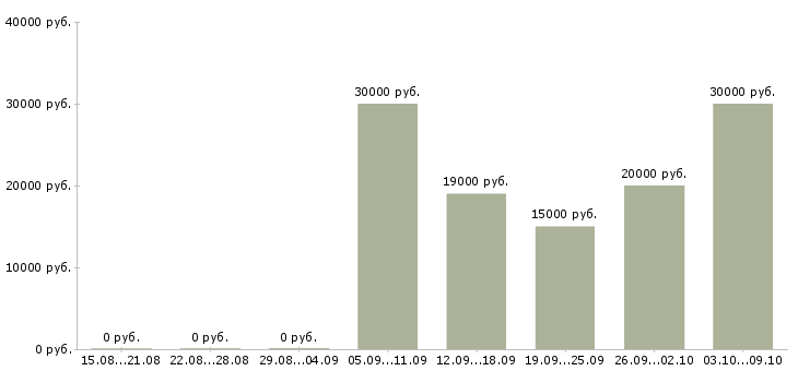 Вакансии требуются консультанты в Липецке - Медиана зарплат требуются консультанты в Липецке за 2 месяца