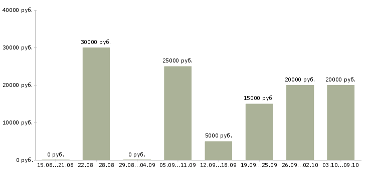 Вакансии удаленно онлайн в Кирове - Медиана зарплат удаленно онлайн в Кирове за 2 месяца