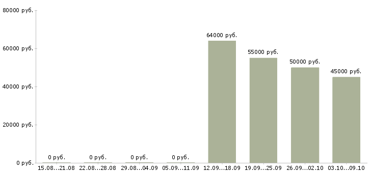 Вакансии упаковщик продукции в Кирове - Медиана зарплат упаковщик продукции в Кирове за 2 месяца