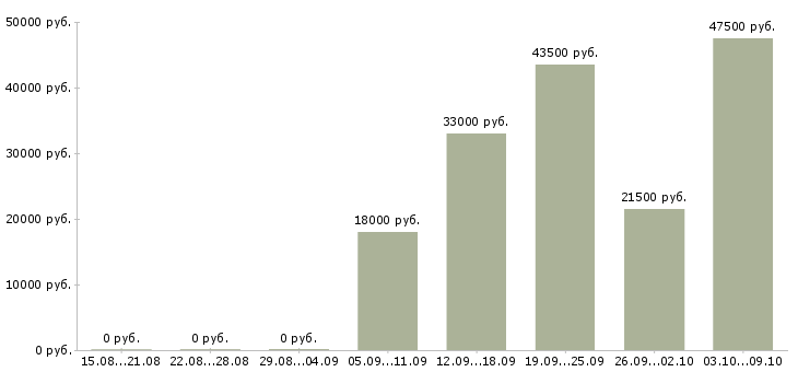 Вакансии упаковщик производства Нижний новгород - Медиана зарплат упаковщик производства Нижний новгород за 2 месяца