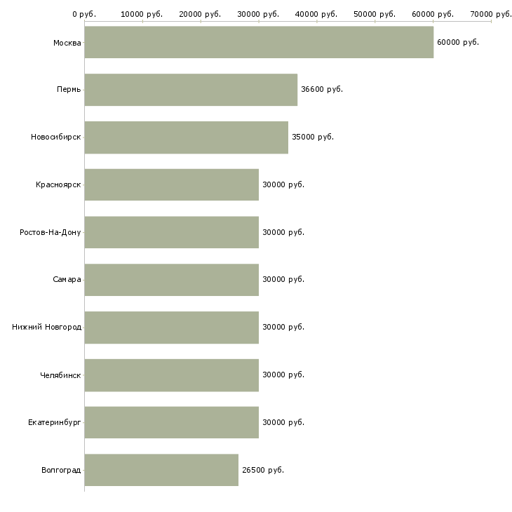 Поиск работы менеджер по торговле-Медиана зарплаты для вакансии «менеджер по торговле» в других городах