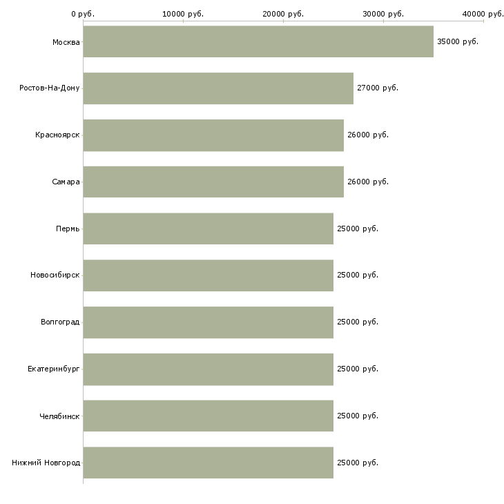Поиск работы оператор на подработку-Медиана зарплаты для вакансии «оператор на подработку» в других городах