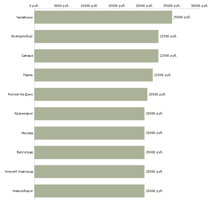 Поиск работы работаем дома в интернете-Медиана зарплаты для вакансии «работаем дома в интернете» в других городах