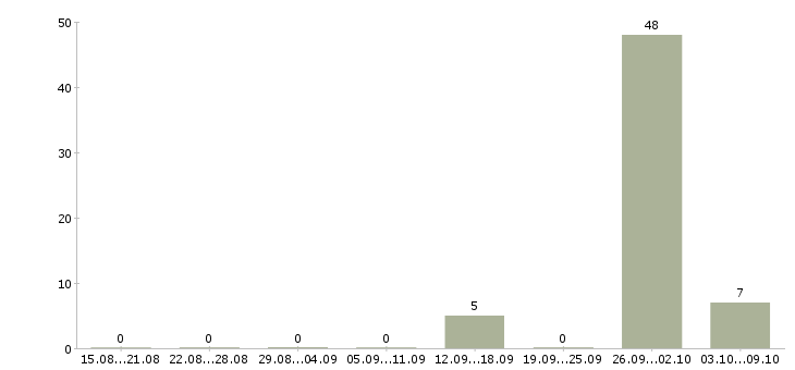 Работа продавец на вахту Башкортостан - Число вакансий Башкортостан по специальности продавец на вахту за 2 месяца