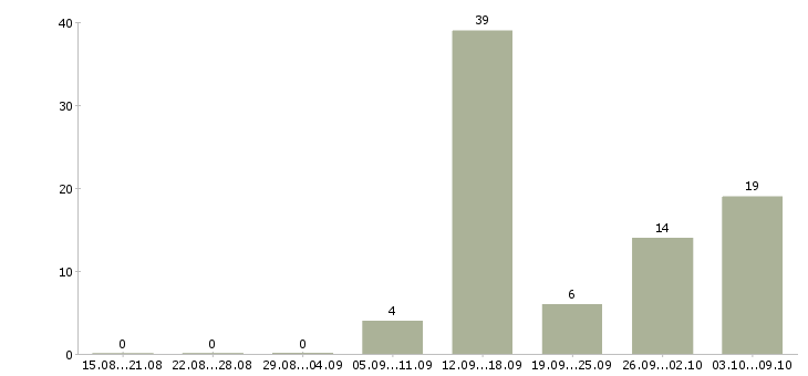 Работа менеджер по сетям Дагестан - Число вакансий Дагестан по специальности менеджер по сетям за 2 месяца