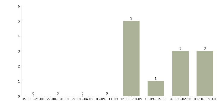 Работа специалист по работе с задолженностью Карелия - Число вакансий Карелия по специальности специалист по работе с задолженностью за 2 месяца