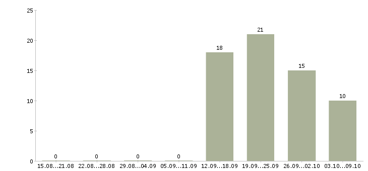 Работа менеджер по продажам по телефону Марий эл - Число вакансий Марий эл по специальности менеджер по продажам по телефону за 2 месяца