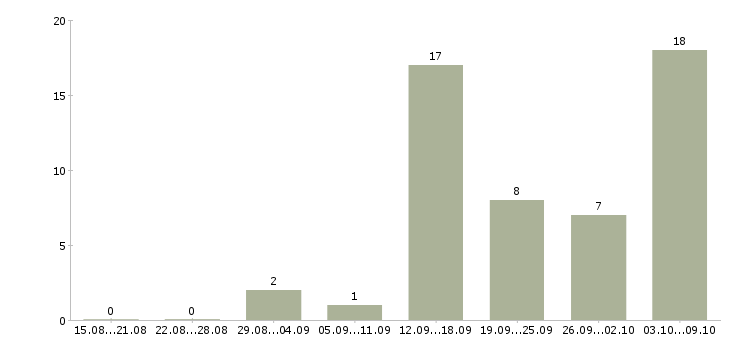 Работа менеджер на удаленную работу Мордовия - Число вакансий Мордовия по специальности менеджер на удаленную работу за 2 месяца