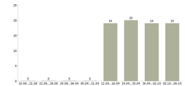 Работа помощник руководителя без опыта Мордовия - Число вакансий Мордовия по специальности помощник руководителя без опыта за 2 месяца
