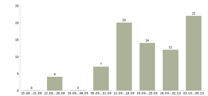Работа на дому для студентов Нижний новгород - Число вакансий Нижний новгород по специальности на дому для студентов за 2 месяца