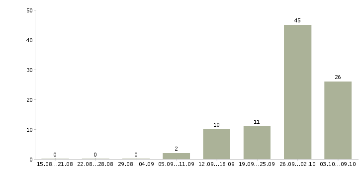 Работа бизнес без продаж Ростов-на-дону - Число вакансий Ростов-на-дону по специальности бизнес без продаж за 2 месяца