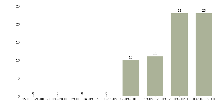 Работа комплектовщики вахта Ростов-на-дону - Число вакансий Ростов-на-дону по специальности комплектовщики вахта за 2 месяца