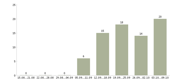 Работа мобильный консультант консультант Ростов-на-дону - Число вакансий Ростов-на-дону по специальности мобильный консультант консультант за 2 месяца