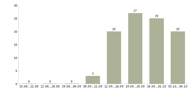 Работа сотрудник по заявкам Ростов-на-дону - Число вакансий Ростов-на-дону по специальности сотрудник по заявкам за 2 месяца