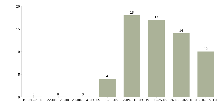 Работа главный инженер на производство Санкт-петербург - Число вакансий Санкт-петербург по специальности главный инженер на производство за 2 месяца