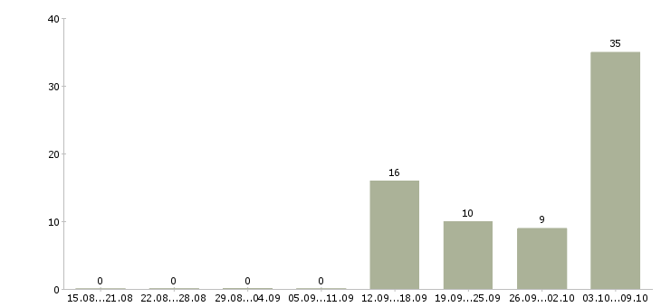 Работа оператор на подработку Санкт-петербург - Число вакансий Санкт-петербург по специальности оператор на подработку за 2 месяца