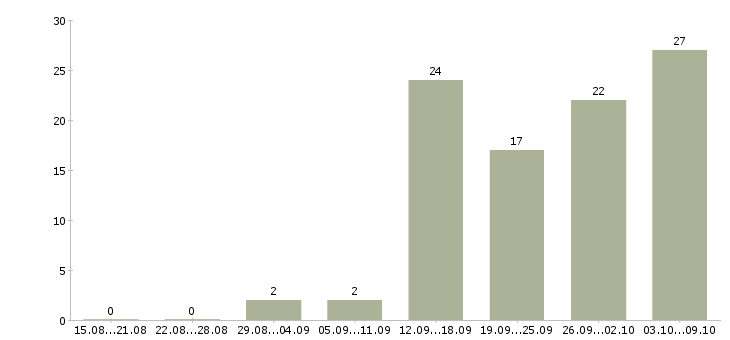 Работа подработка на личном автомобиле Санкт-петербург - Число вакансий Санкт-петербург по специальности подработка на личном автомобиле за 2 месяца