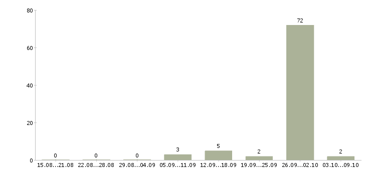 Работа сварщик ручной дуговой сварки Санкт-петербург - Число вакансий Санкт-петербург по специальности сварщик ручной дуговой сварки за 2 месяца