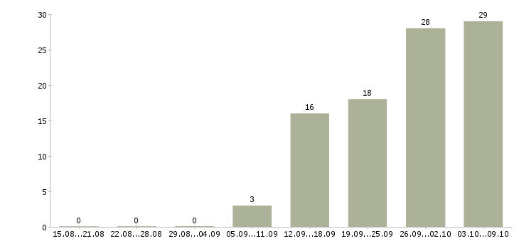Работа техник по обслуживанию оборудования Татарстан - Число вакансий Татарстан по специальности техник по обслуживанию оборудования за 2 месяца
