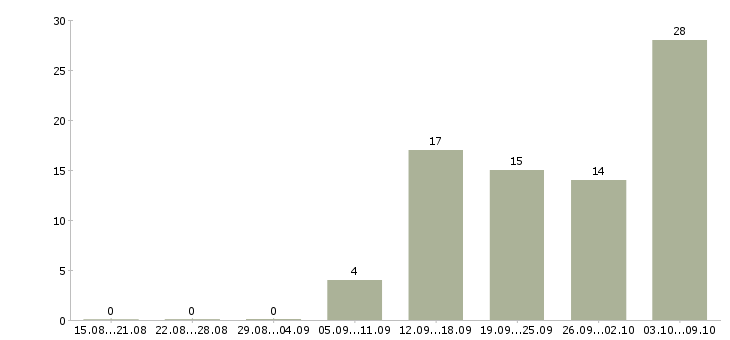 Работа производственный сотрудник Удмуртия - Число вакансий Удмуртия по специальности производственный сотрудник за 2 месяца