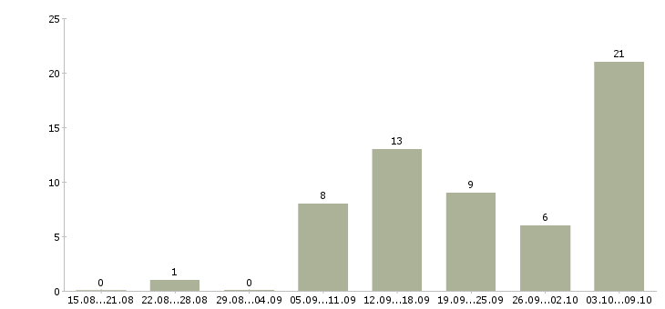 Работа размещение рекламы в интернет Удмуртия - Число вакансий Удмуртия по специальности размещение рекламы в интернет за 2 месяца