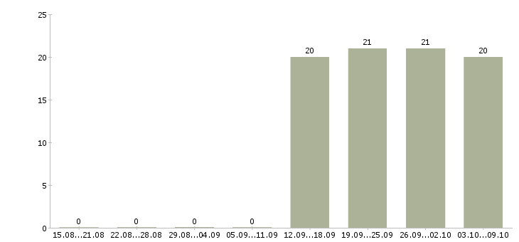 Работа юрист без опыта работы Удмуртия - Число вакансий Удмуртия по специальности юрист без опыта работы за 2 месяца
