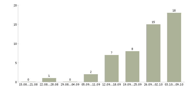 Работа технический менеджер Чувашия - Число вакансий Чувашия по специальности технический менеджер за 2 месяца