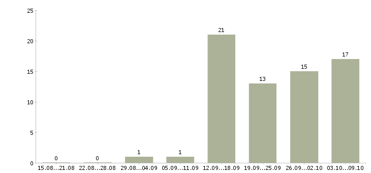 Работа менеджер по персоналу и обучению в Ангарске - Число вакансий в Ангарске по специальности менеджер по персоналу и обучению за 2 месяца