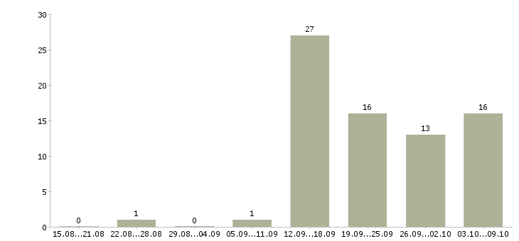 Работа менеджер по документам в Архангельске - Число вакансий в Архангельске по специальности менеджер по документам за 2 месяца