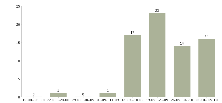 Работа специалист по продукту в Архангельске - Число вакансий в Архангельске по специальности специалист по продукту за 2 месяца