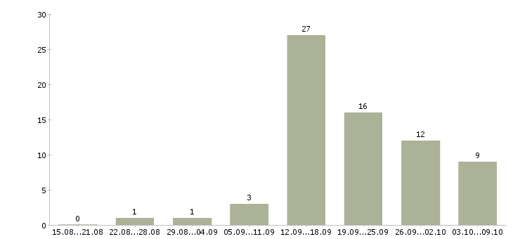 Работа менеджер привлечения в Астрахани - Число вакансий в Астрахани по специальности менеджер привлечения за 2 месяца