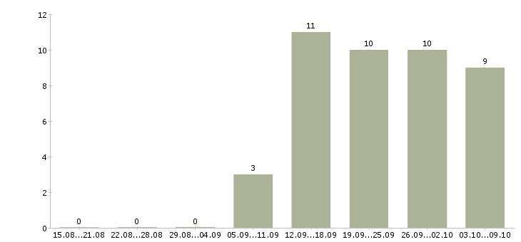 Работа дома за компьютером в Белгороде - Число вакансий в Белгороде по специальности дома за компьютером за 2 месяца