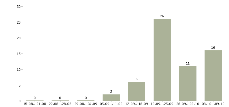Работа продавец на кассу в магазин в Белгороде - Число вакансий в Белгороде по специальности продавец на кассу в магазин за 2 месяца