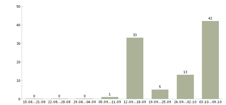 Работа разнорабочий проживание в Белгороде - Число вакансий в Белгороде по специальности разнорабочий проживание за 2 месяца