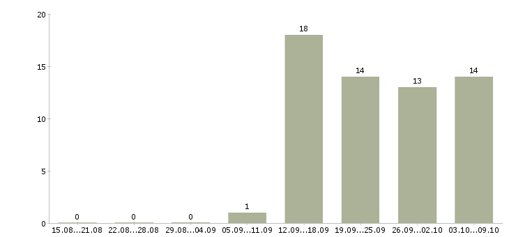Работа менеджер по продукту в Брянске - Число вакансий в Брянске по специальности менеджер по продукту за 2 месяца