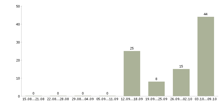 Работа разнорабочие склада в Брянске - Число вакансий в Брянске по специальности разнорабочие склада за 2 месяца