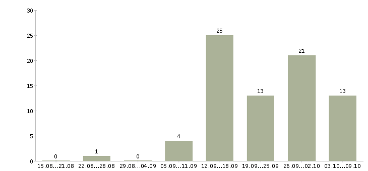 Работа продавец торгового зала в Владимире - Число вакансий в Владимире по специальности продавец торгового зала за 2 месяца