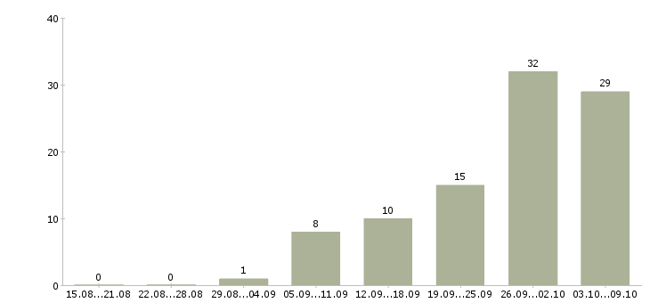 Работа специалист по обслуживанию в Владимире - Число вакансий в Владимире по специальности специалист по обслуживанию за 2 месяца