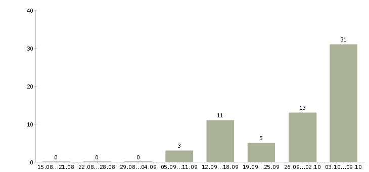 Работа техник консультант в Владимире - Число вакансий в Владимире по специальности техник консультант за 2 месяца
