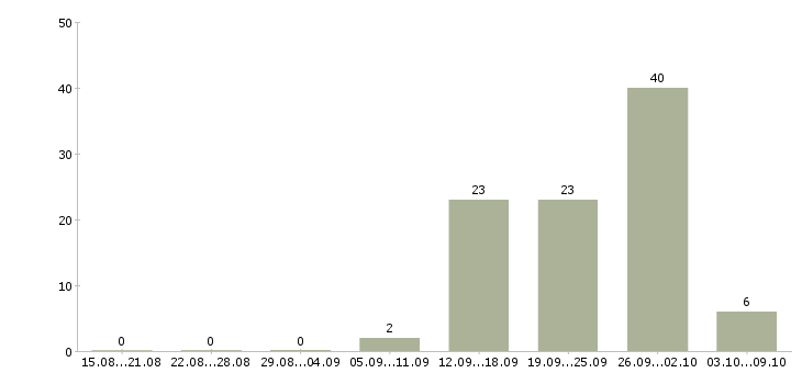 Работа рабочий по складу в Вологде - Число вакансий в Вологде по специальности рабочий по складу за 2 месяца