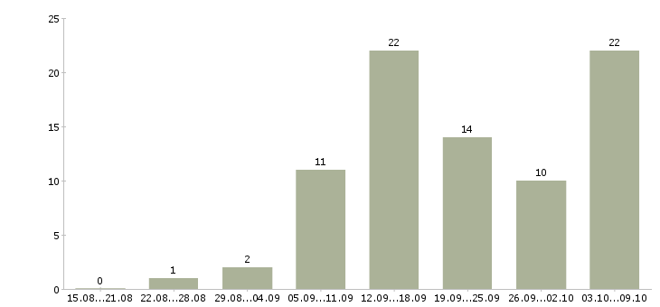 Работа сотрудники в интернет магазин в Вологде - Число вакансий в Вологде по специальности сотрудники в интернет магазин за 2 месяца