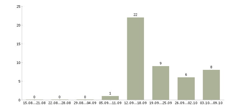 Работа кассиры в супермаркет в Воронеже - Число вакансий в Воронеже по специальности кассиры в супермаркет за 2 месяца