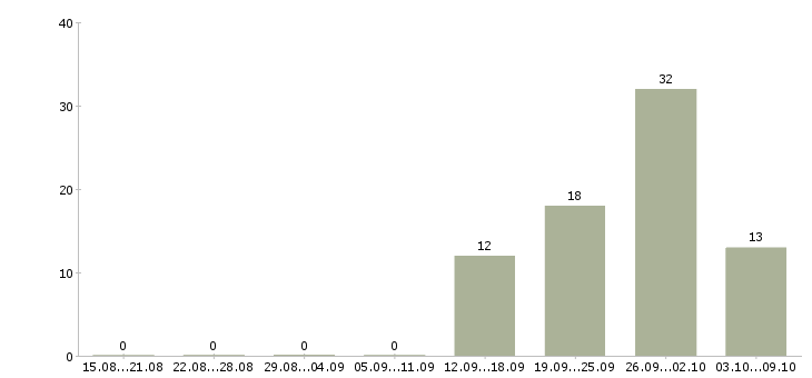 Работа кассир день в Дзержинске - Число вакансий в Дзержинске по специальности кассир день за 2 месяца
