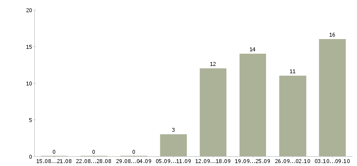 Работа менеджер по продажам и развитию в Дзержинске - Число вакансий в Дзержинске по специальности менеджер по продажам и развитию за 2 месяца