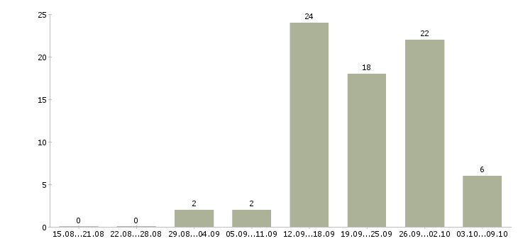 Работа сотрудник по подбору персонала в Иваново - Число вакансий в Иваново по специальности сотрудник по подбору персонала за 2 месяца
