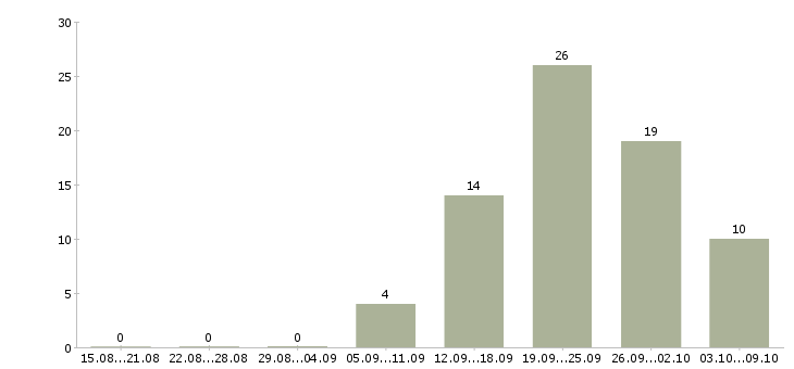 Работа сотрудник зала в Ижевске - Число вакансий в Ижевске по специальности сотрудник зала за 2 месяца