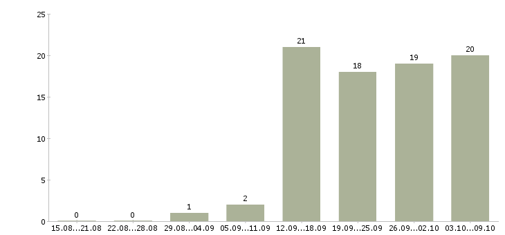 Работа руководитель магазина в Иркутске - Число вакансий в Иркутске по специальности руководитель магазина за 2 месяца