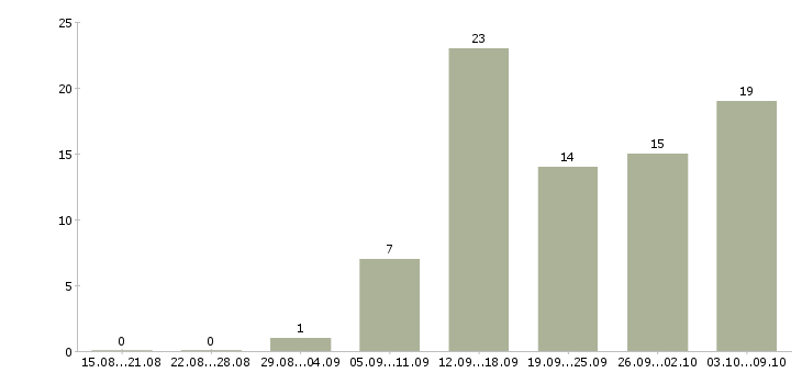 Работа сотрудник онлайн в Иркутске - Число вакансий в Иркутске по специальности сотрудник онлайн за 2 месяца